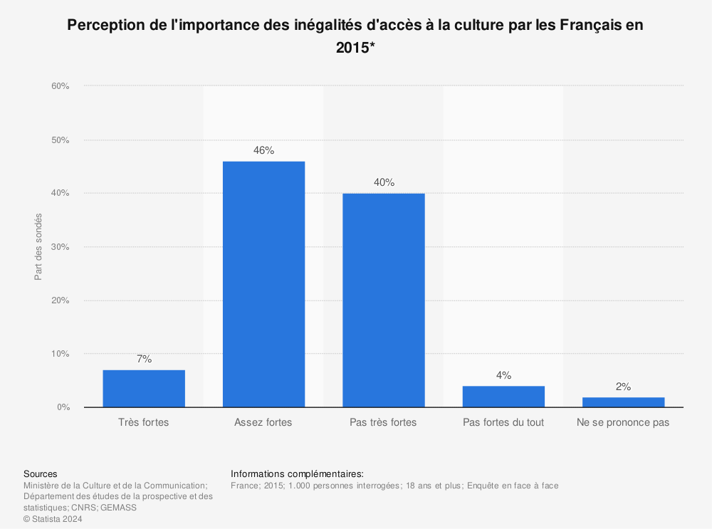 Statistique: Perception de l'importance des inégalités d'accès à la culture par les Français en 2015* | Statista