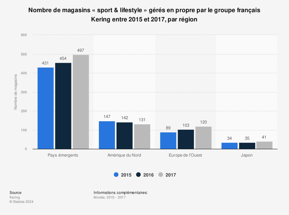 Statistique: Nombre de magasins « sport & lifestyle » gérés en propre par le groupe français Kering entre 2015 et 2017, par région | Statista