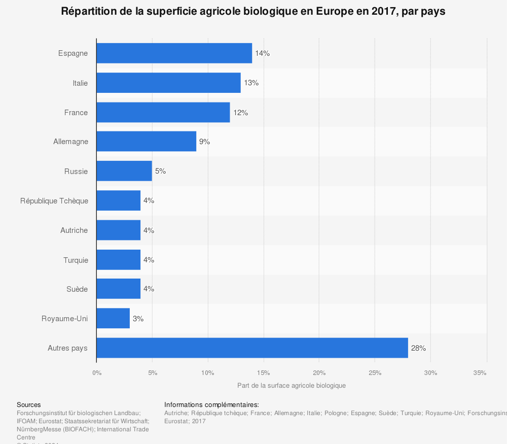 Statistique: Répartition de la superficie agricole biologique en Europe en 2017, par pays | Statista