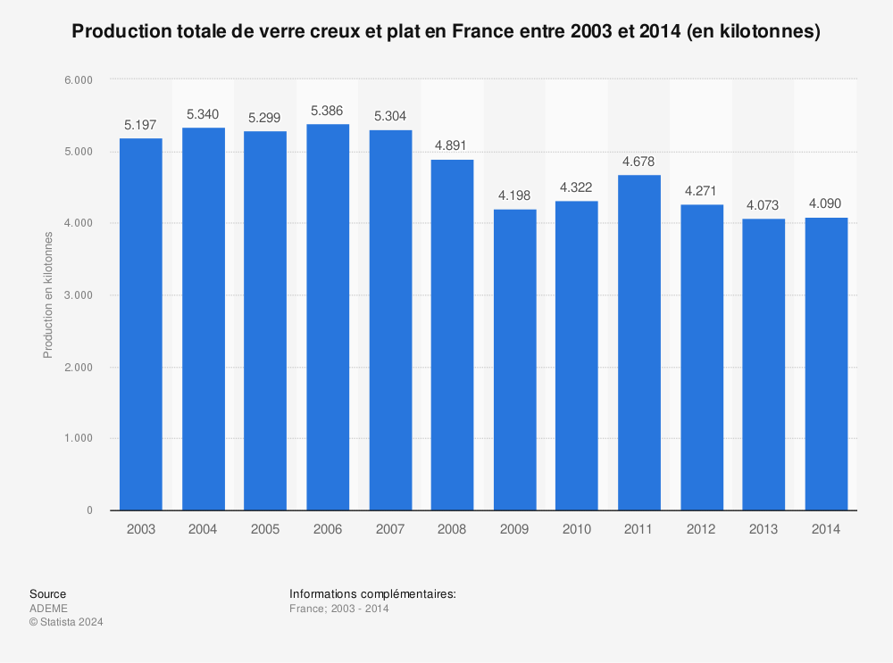 Statistique: Production totale de verre creux et plat en France entre 2003 et 2014 (en kilotonnes) | Statista