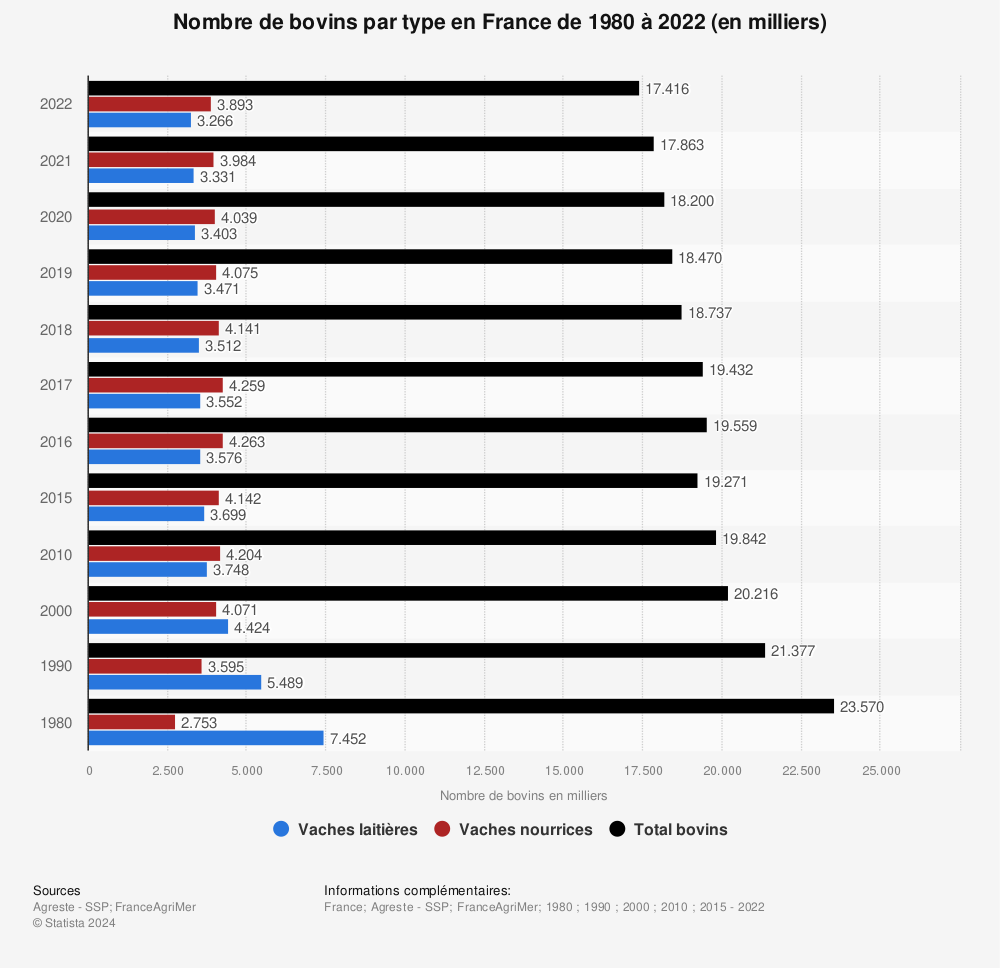 Statistique: Nombre de bovins par type en France de 1980 à 2022 (en milliers) | Statista