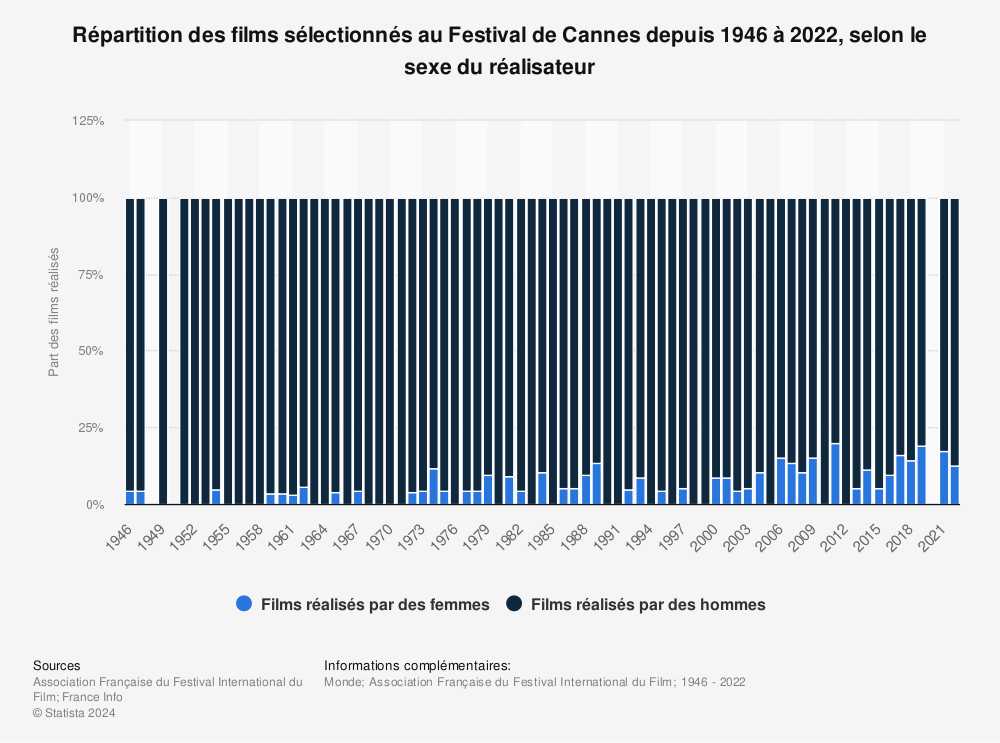 Statistique: Répartition des films sélectionnés au Festival de Cannes depuis 1946 à 2022, selon le sexe du réalisateur | Statista