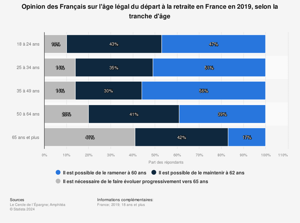 Statistique: Opinion des Français sur l'âge légal du départ à la retraite en France en 2019, selon la tranche d'âge | Statista