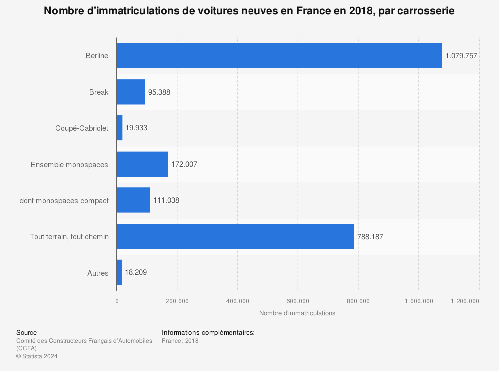Statistique: Nombre d'immatriculations de voitures neuves en France en 2018, par carrosserie | Statista