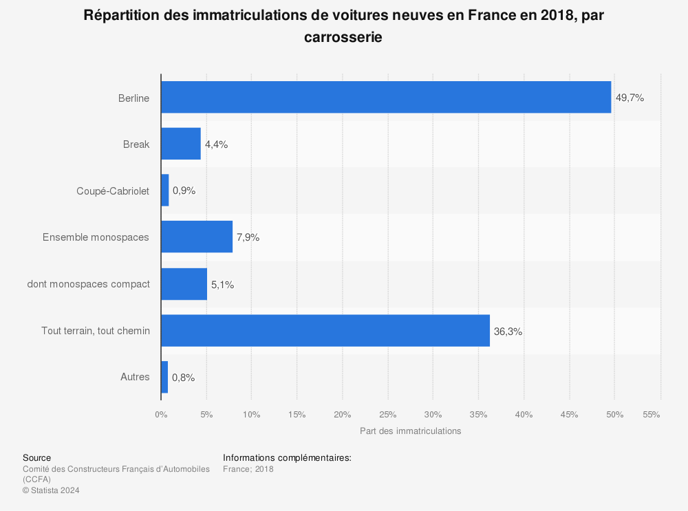 Statistique: Répartition des immatriculations de voitures neuves en France en 2018, par carrosserie | Statista