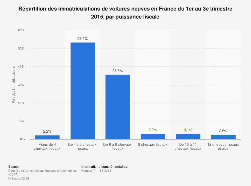 Statistique: Répartition des immatriculations de voitures neuves en France du 1er au 3e trimestre 2015, par puissance fiscale | Statista