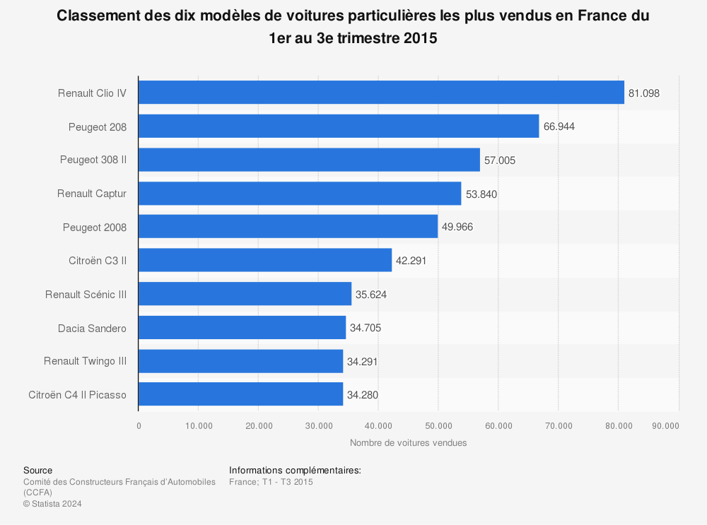 Statistique: Classement des dix modèles de voitures particulières les plus vendus en France du 1er au 3e trimestre 2015 | Statista