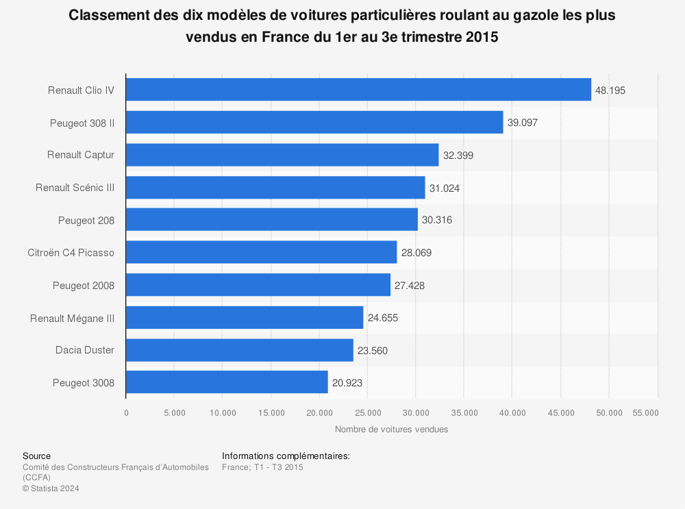 Statistique: Classement des dix modèles de voitures particulières roulant au gazole les plus vendus en France du 1er au 3e trimestre 2015 | Statista