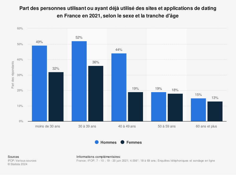 Statistique: Part des personnes utilisant ou ayant déjà utilisé des sites et applications de dating en France en 2021, selon le sexe et la tranche d'âge | Statista