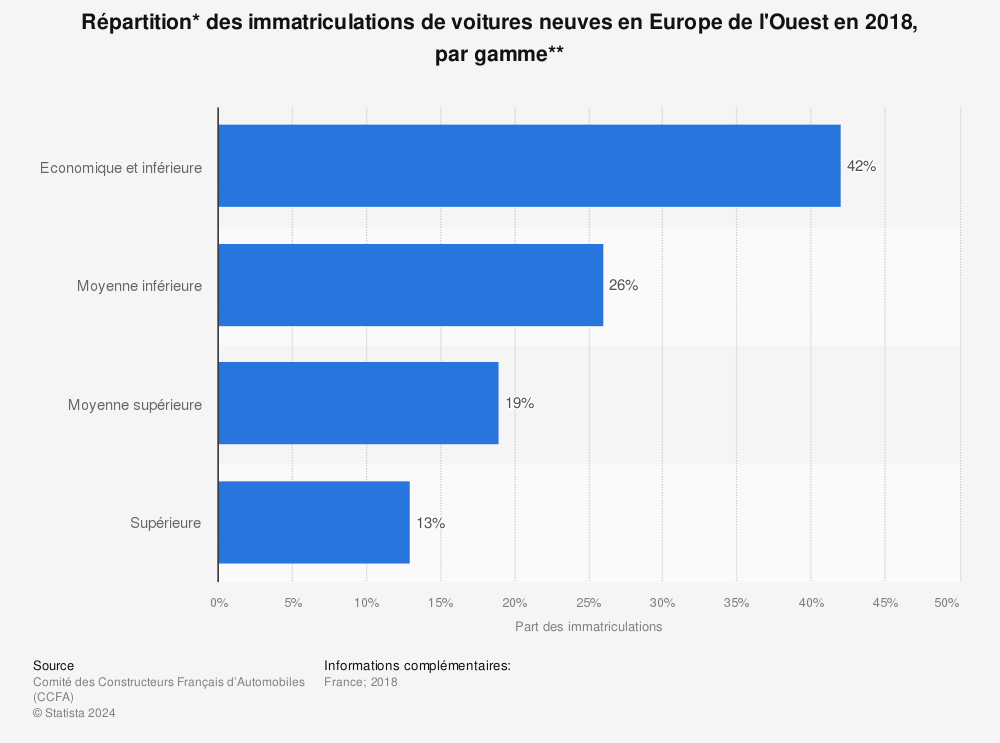 Statistique: Répartition* des immatriculations de voitures neuves en Europe de l'Ouest en 2018, par gamme** | Statista