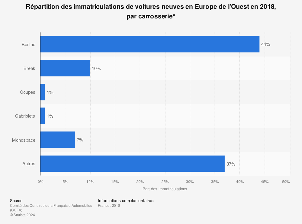 Statistique: Répartition des immatriculations de voitures neuves en Europe de l'Ouest en 2018, par carrosserie* | Statista