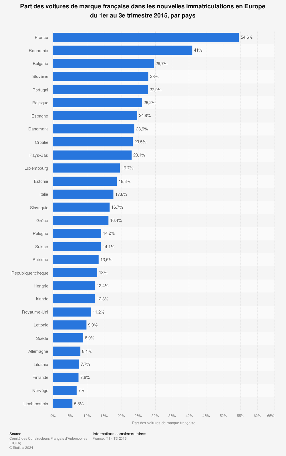 Statistique: Part des voitures de marque française dans les nouvelles immatriculations en Europe du 1er au 3e trimestre 2015, par pays | Statista