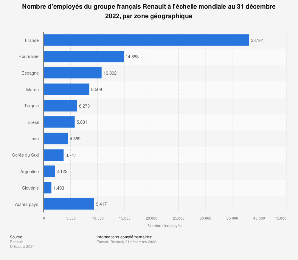 Statistique: Nombre d'employés du groupe français Renault à l'échelle mondiale au 31 décembre 2022, par zone géographique | Statista