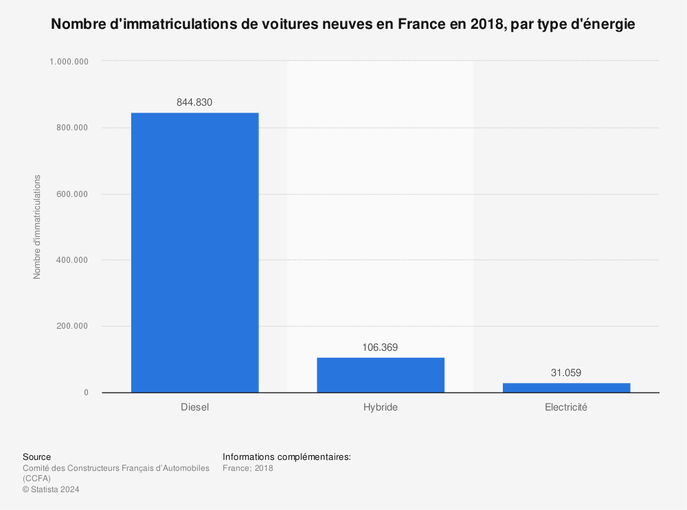 Statistique: Nombre d'immatriculations de voitures neuves en France en 2018, par type d'énergie | Statista