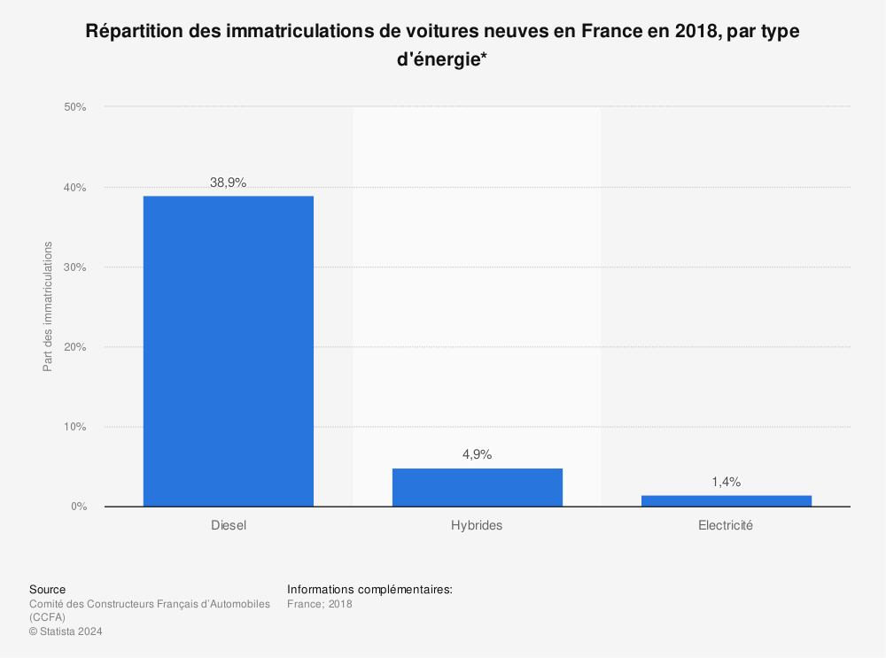 Statistique: Répartition des immatriculations de voitures neuves en France en 2018, par type d'énergie* | Statista
