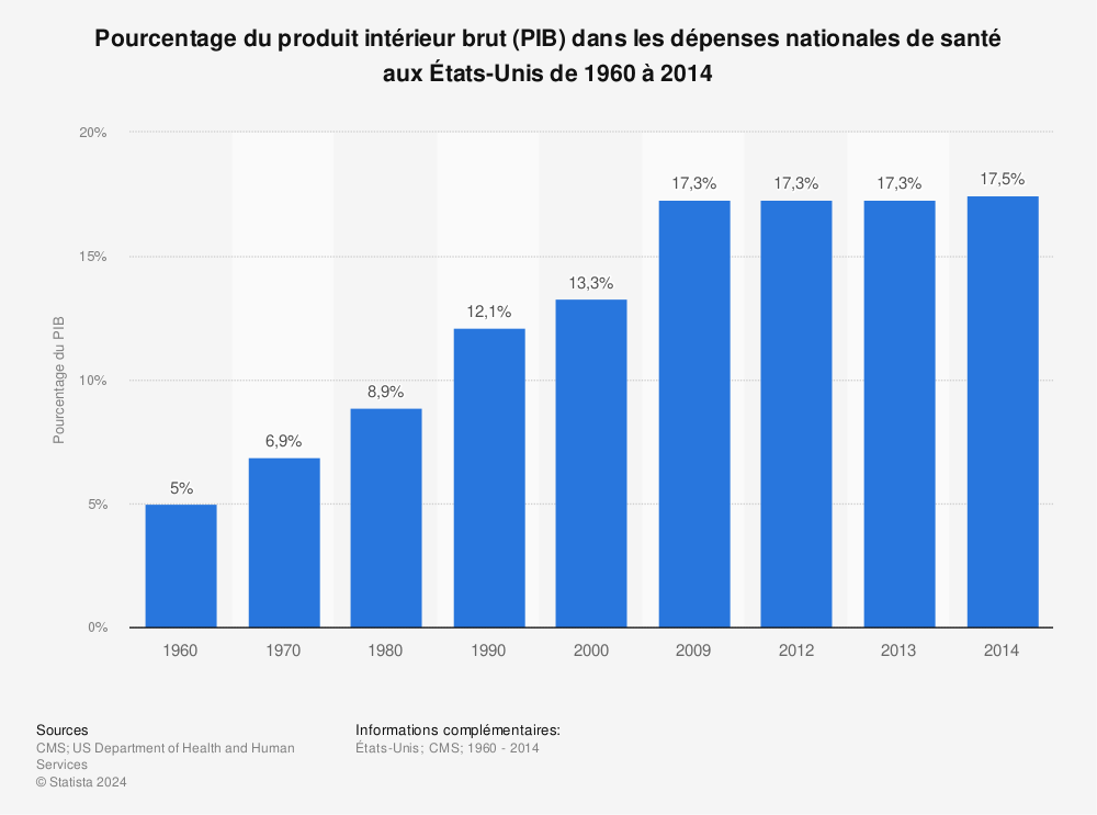 Statistique: Pourcentage du produit intérieur brut (PIB) dans les dépenses nationales de santé aux États-Unis de 1960 à 2014 | Statista
