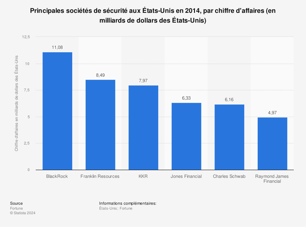 Statistique: Principales sociétés de sécurité aux États-Unis en 2014, par chiffre d'affaires (en milliards de dollars des États-Unis) | Statista