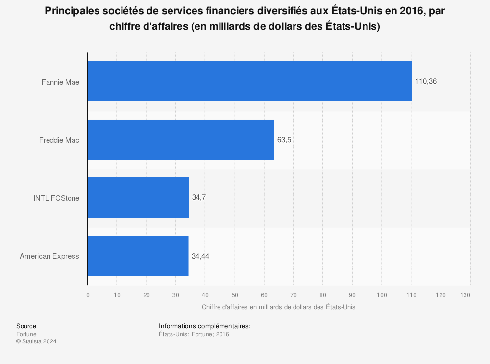 Statistique: Principales sociétés de services financiers diversifiés aux États-Unis en 2016, par chiffre d'affaires (en milliards de dollars des États-Unis) | Statista