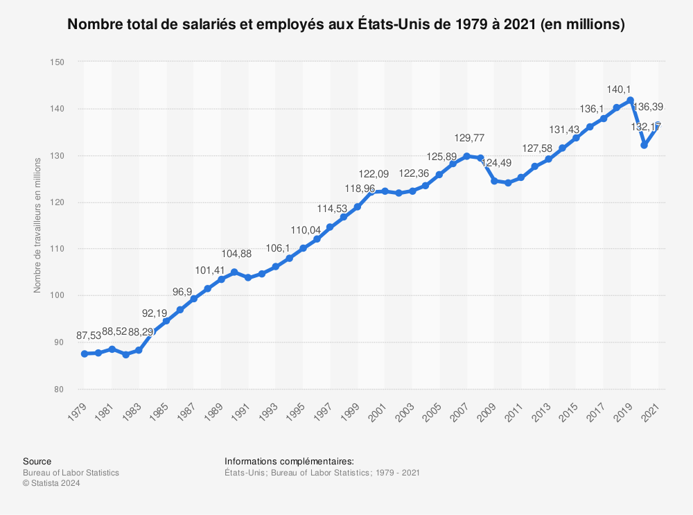 Statistique: Nombre total de salariés et employés aux États-Unis de 1979 à 2021 (en millions) | Statista