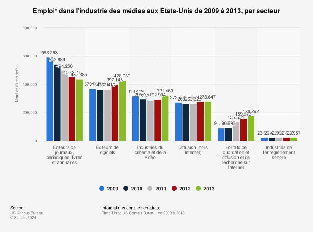 Statistique: Emploi* dans l'industrie des médias aux États-Unis de 2009 à 2013, par secteur | Statista