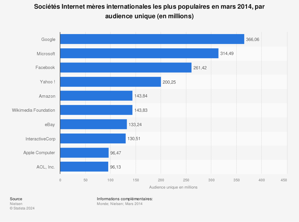 Statistique: Sociétés Internet mères internationales les plus populaires en mars 2014, par audience unique (en millions) | Statista