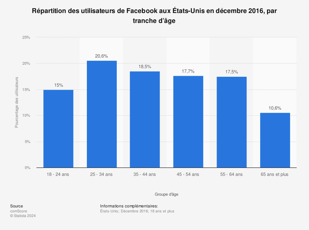 Statistique: Répartition des utilisateurs de Facebook aux États-Unis en décembre 2016, par tranche d’âge | Statista