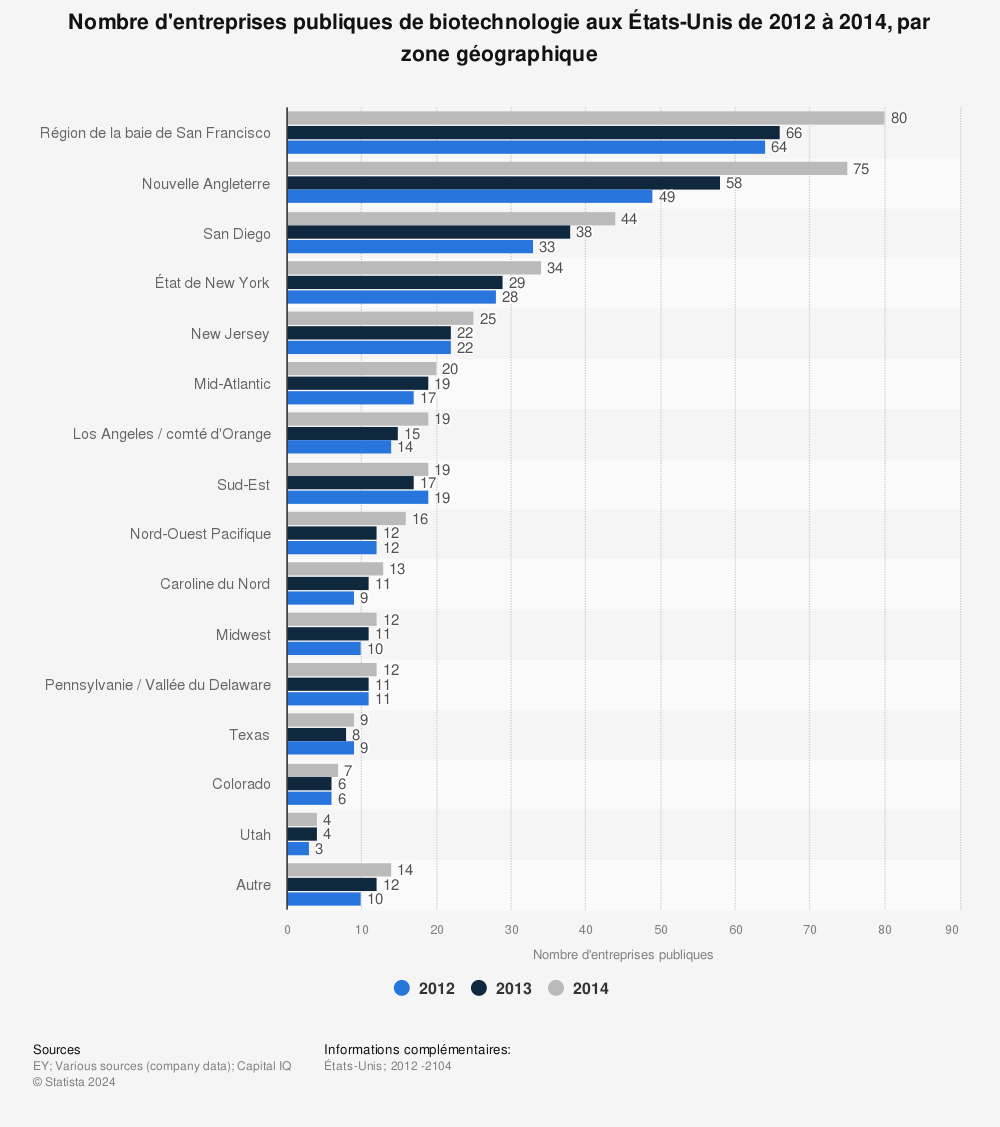 Statistique: Nombre d'entreprises publiques de biotechnologie aux États-Unis de 2012 à 2014, par zone géographique  | Statista