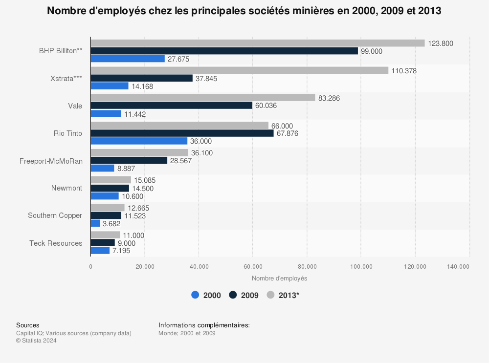 Statistique: Nombre d'employés chez les principales sociétés minières en 2000, 2009 et 2013 | Statista