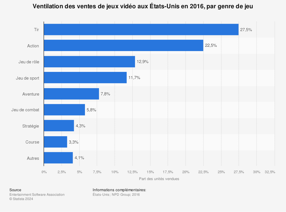Statistique: Ventilation des ventes de jeux vidéo aux États-Unis en 2016, par genre de jeu | Statista
