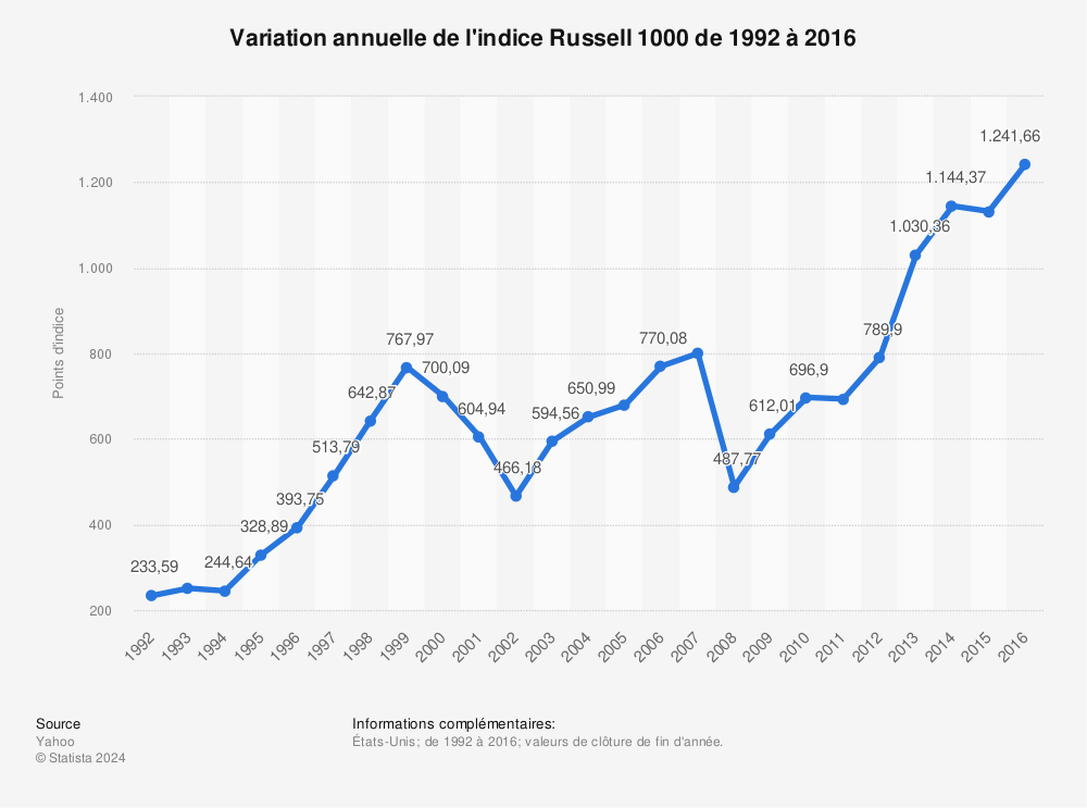 Statistique: Variation annuelle de l'indice Russell 1000 de 1992 à 2016 | Statista