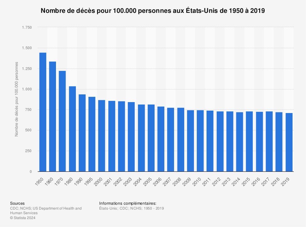 Statistique: Nombre de décès pour 100.000 personnes aux États-Unis de 1950 à 2019 | Statista