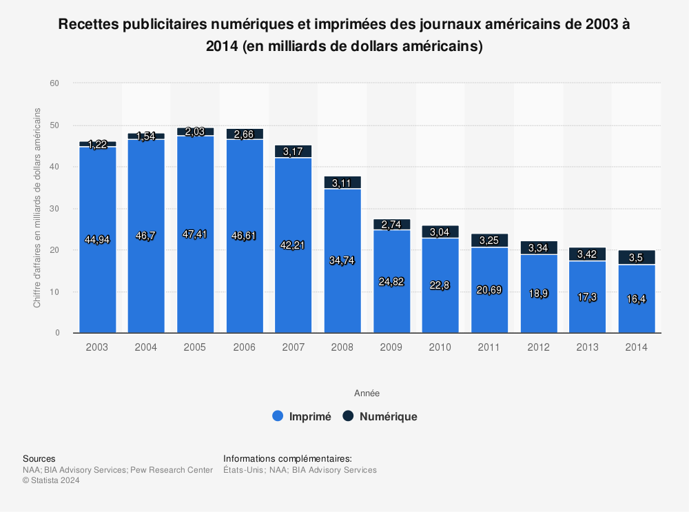 Statistique: Recettes publicitaires numériques et imprimées des journaux américains de 2003 à 2014 (en milliards de dollars américains) | Statista