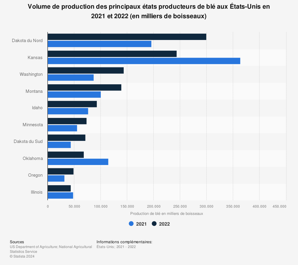 Statistique: Volume de production des principaux états producteurs de blé aux États-Unis en 2021 et 2022  (en milliers de boisseaux) | Statista