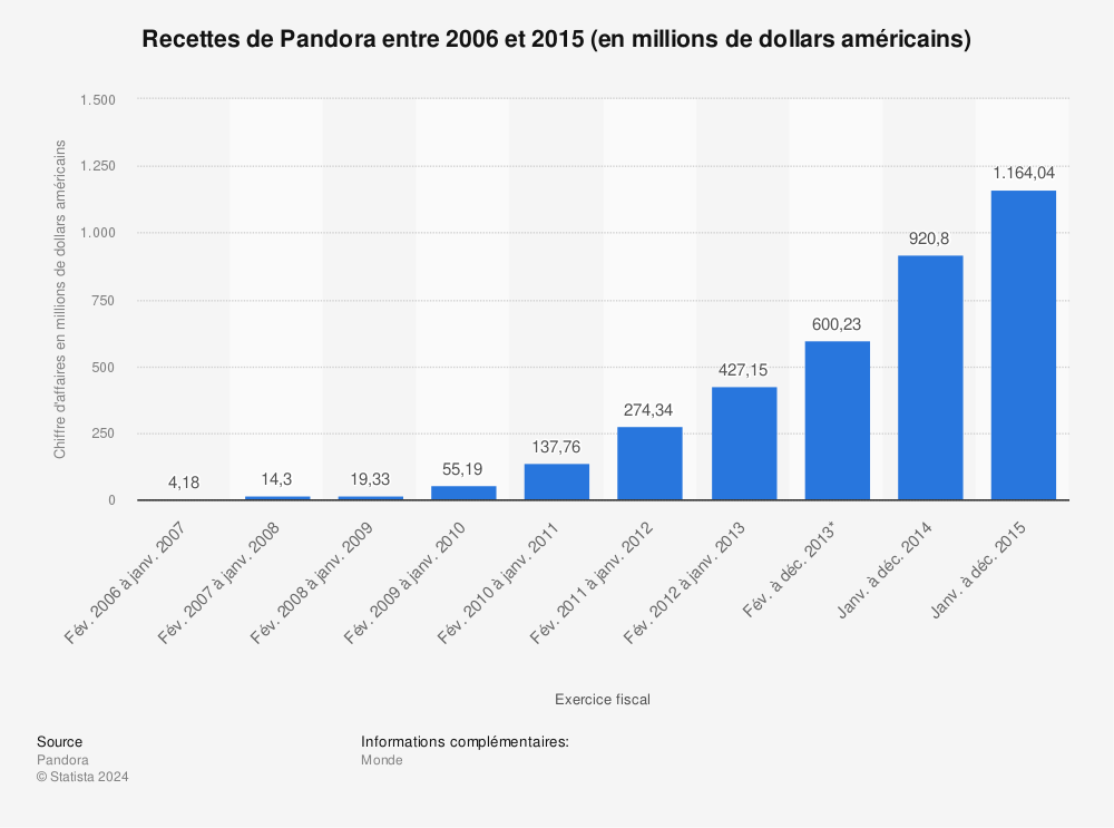 Statistique: Recettes de Pandora entre 2006 et 2015 (en millions de dollars américains) | Statista