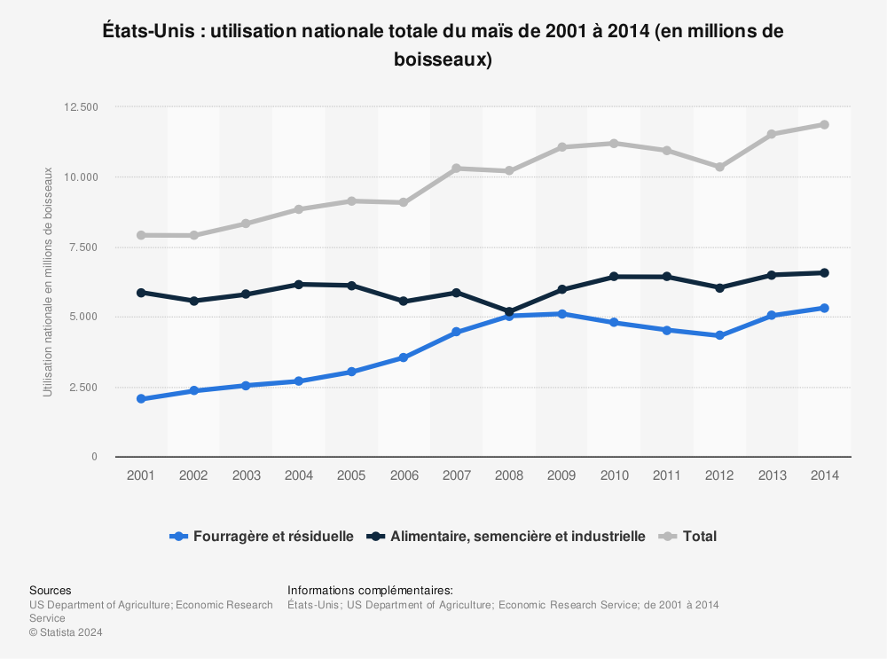 Statistique: États-Unis : utilisation nationale totale du maïs de 2001 à 2014 (en millions de boisseaux) | Statista