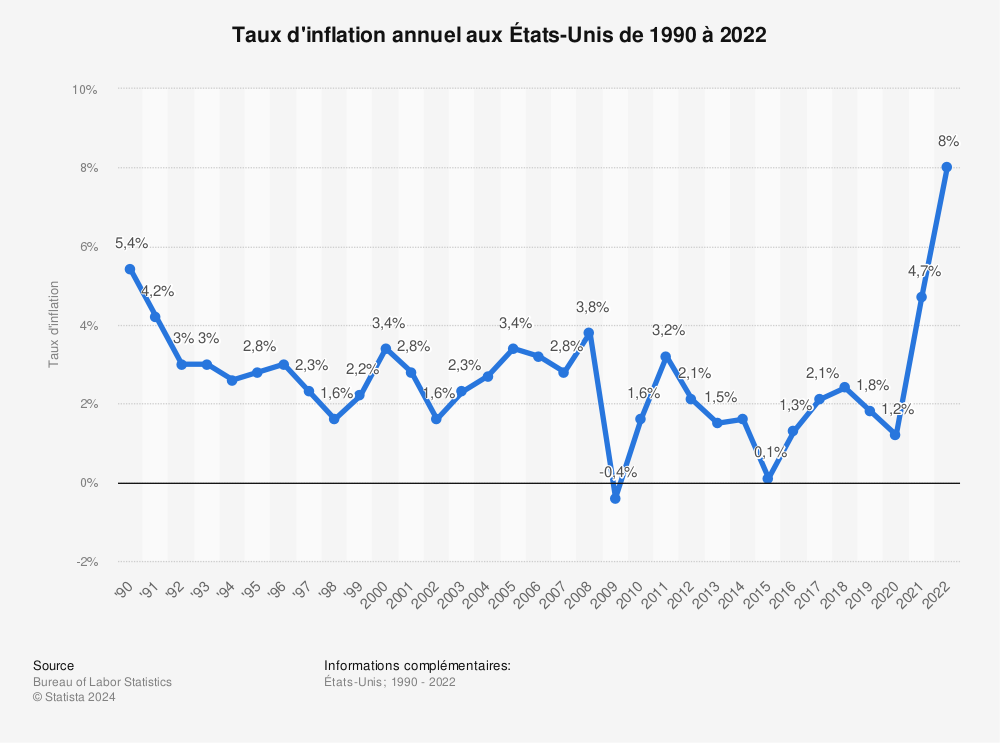 Statistique: Taux d'inflation annuel aux États-Unis de 2010 à 2018 | Statista