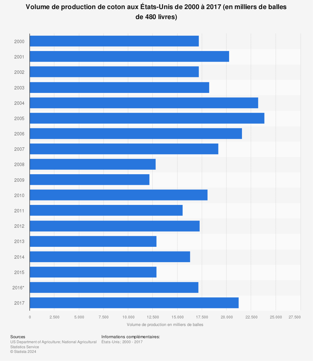Statistique: Volume de production de coton aux États-Unis de 2000 à 2017 (en milliers de balles de 480 livres) | Statista