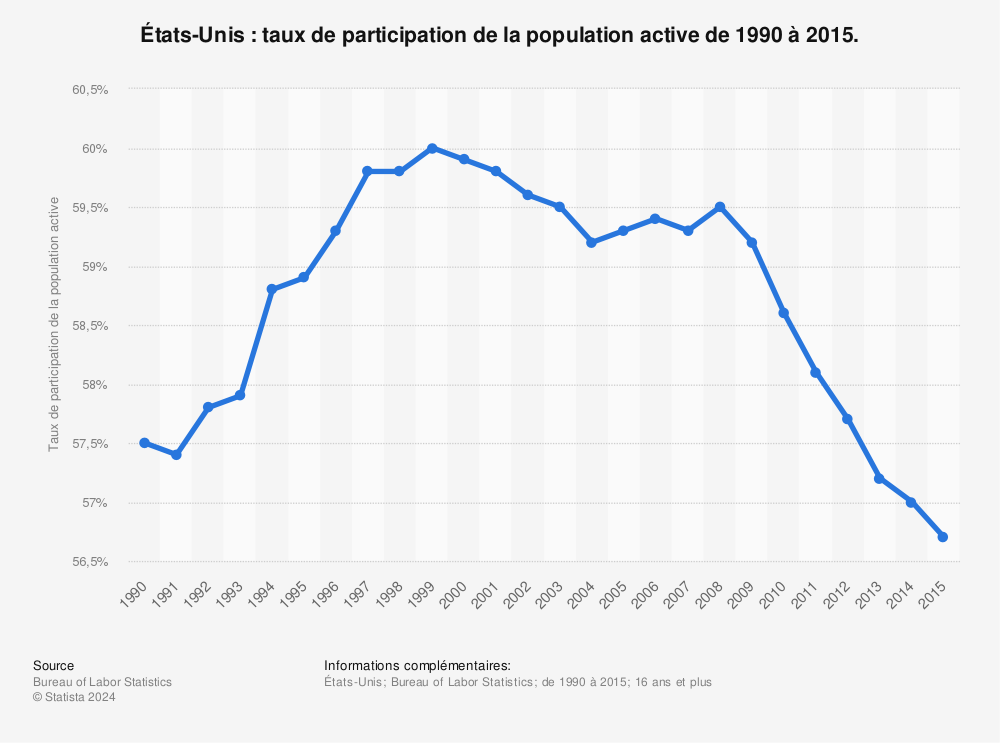 Statistique: États-Unis : taux de participation de la population active de 1990 à 2015. | Statista