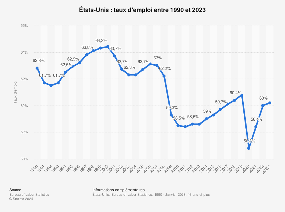Statistique: États-Unis : taux d'emploi entre 1990 et 2018 | Statista