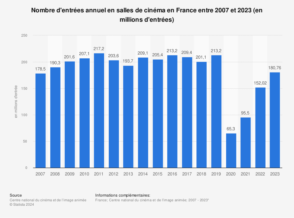 Statistique: Nombre d'entrées annuel en salles de cinéma en France entre 2007 et 2022 (en millions d'entrées) | Statista