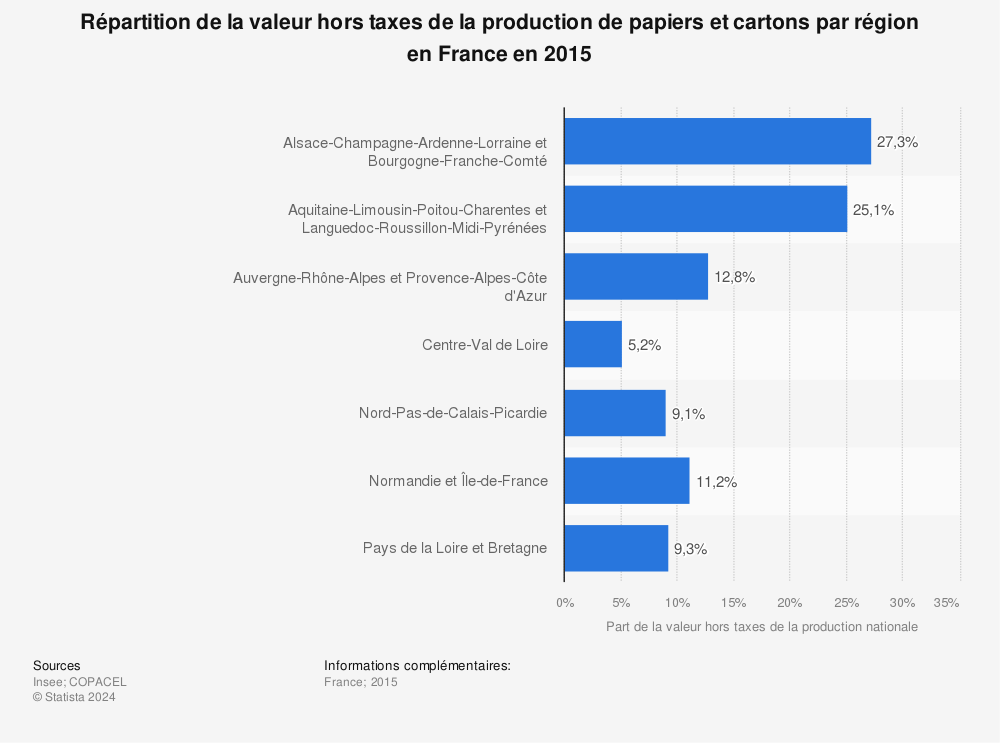 Statistique: Répartition de la valeur hors taxes de la production de papiers et cartons par région en France en 2015 | Statista