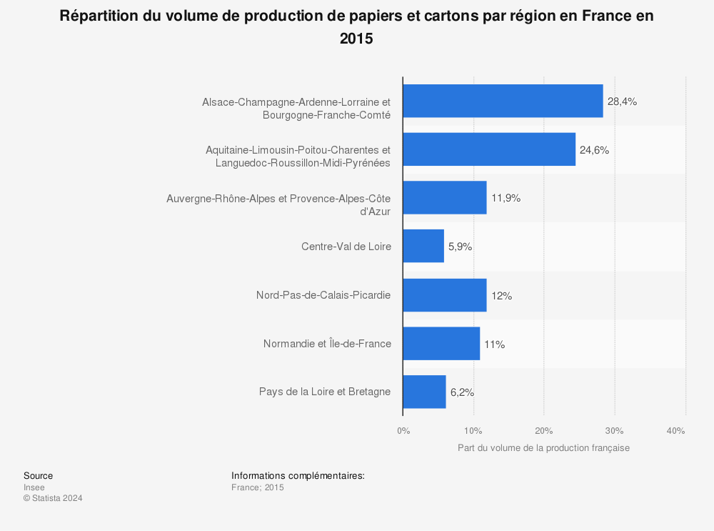 Statistique: Répartition du volume de production de papiers et cartons par région en France en 2015 | Statista