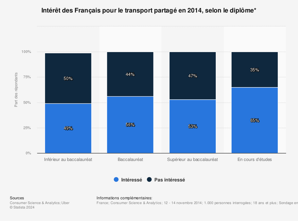 Statistique: Intérêt des Français pour le transport partagé en 2014, selon le diplôme* | Statista