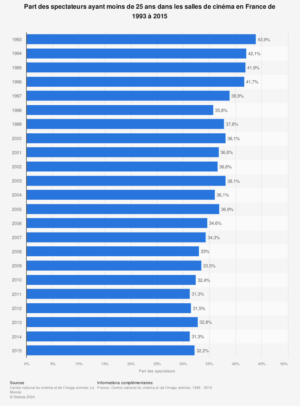 Statistique: Part des spectateurs ayant moins de 25 ans dans les salles de cinéma en France de 1993 à 2015 | Statista