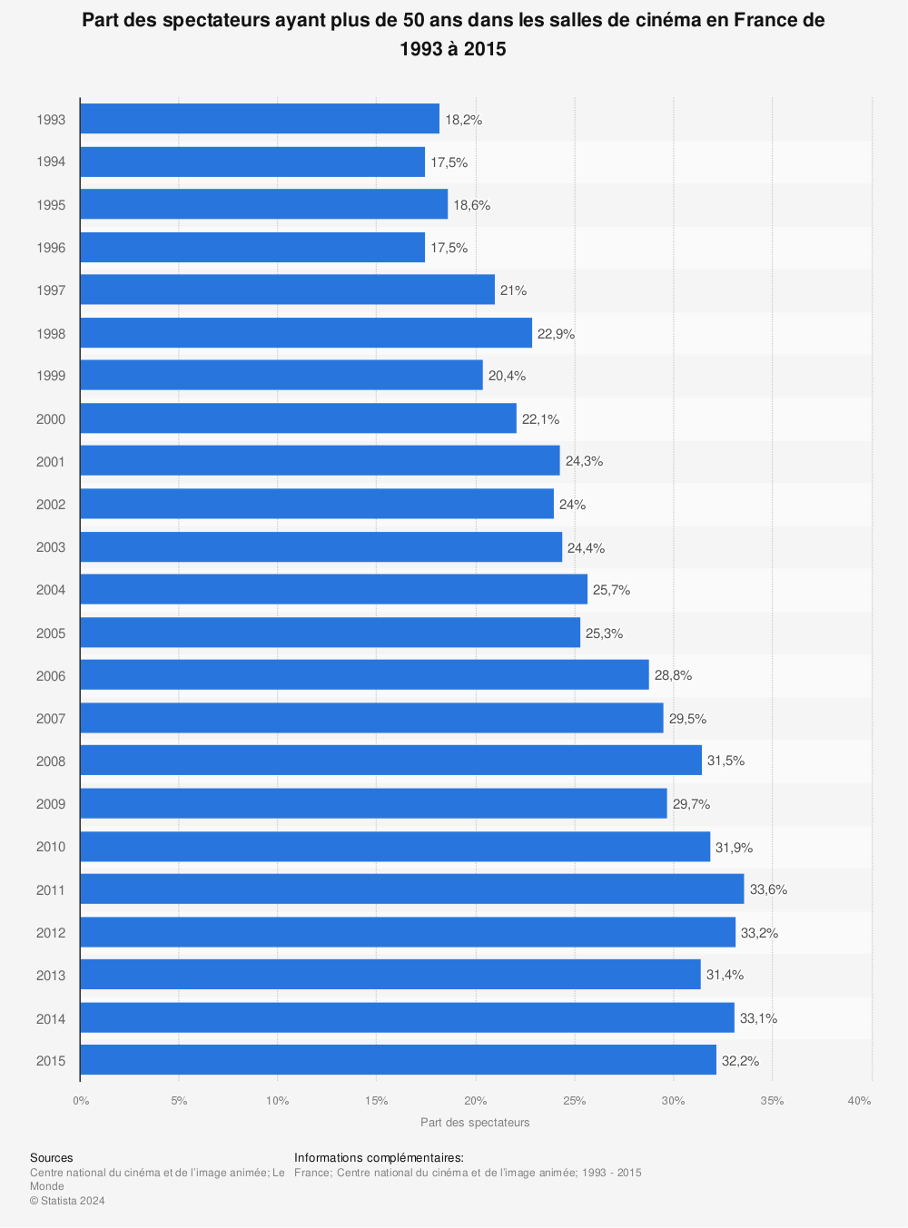 Statistique: Part des spectateurs ayant plus de 50 ans dans les salles de cinéma en France de 1993 à 2015 | Statista