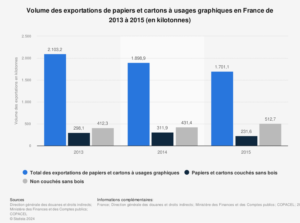 Statistique: Volume des exportations de papiers et cartons à usages graphiques en France de 2013 à 2015 (en kilotonnes) | Statista