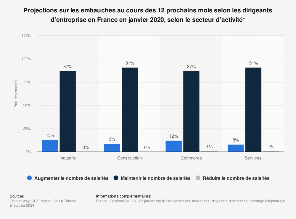Statistique: Projections sur les embauches au cours des 12 prochains mois selon les dirigeants d'entreprise en France en janvier 2020, selon le secteur d'activité* | Statista