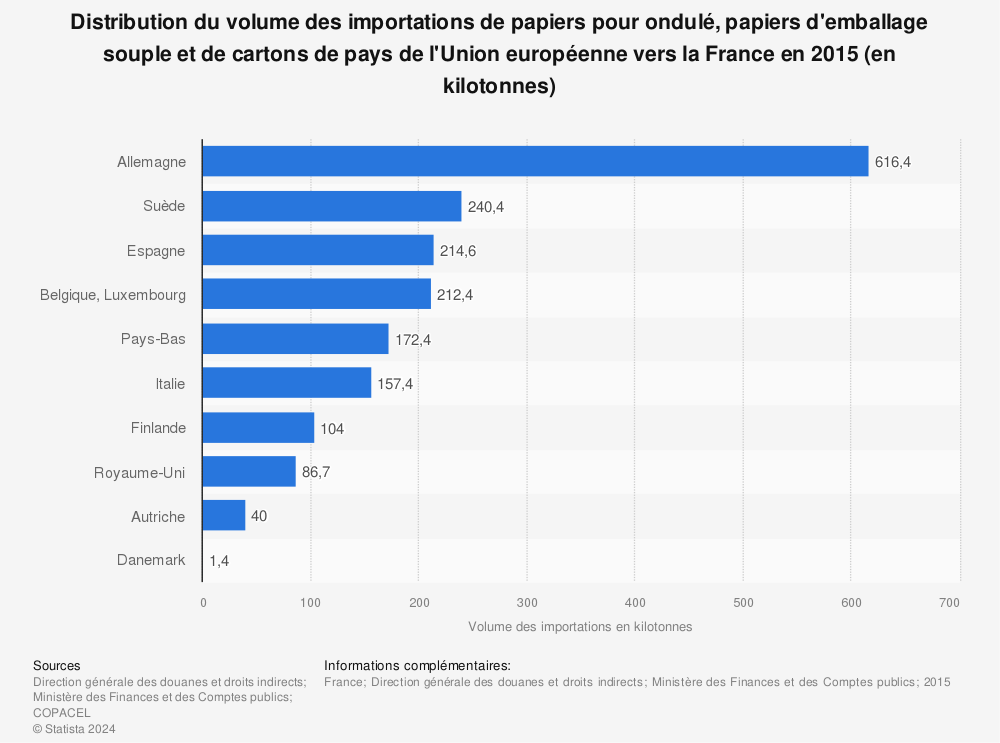 Statistique: Distribution du volume des importations de papiers pour ondulé, papiers d'emballage souple et de cartons de pays de l'Union européenne vers la France en 2015 (en kilotonnes) | Statista