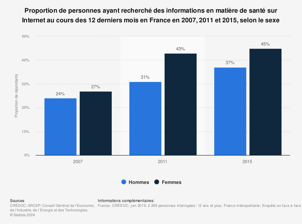 Statistique: Proportion de personnes ayant recherché des informations en matière de santé sur Internet au cours des 12 derniers mois en France en 2007, 2011 et 2015, selon le sexe | Statista