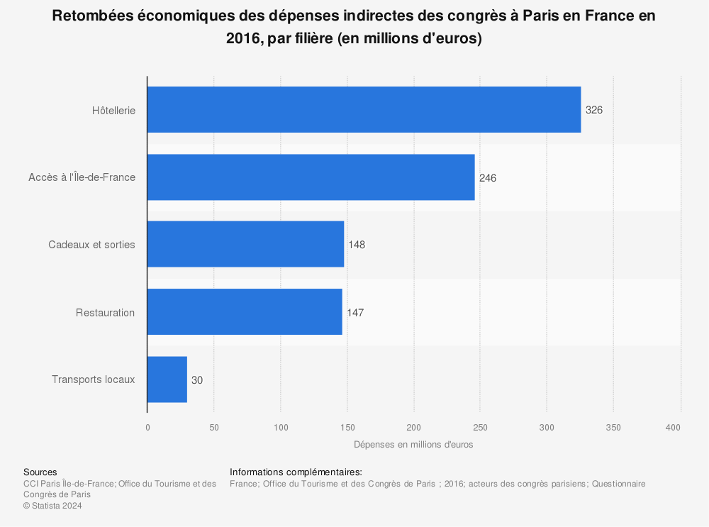 Statistique: Retombées économiques des dépenses indirectes des congrès à Paris en France en 2016, par filière (en millions d'euros) | Statista